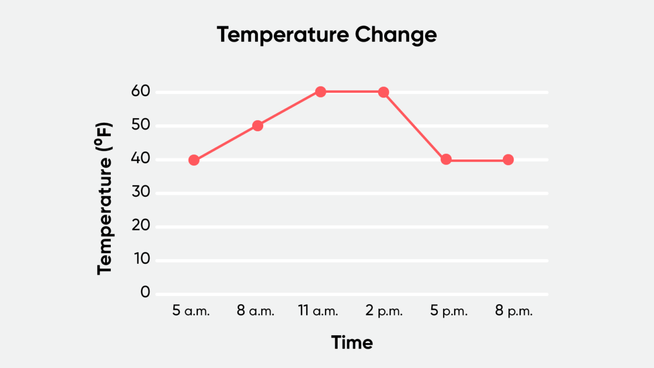 Teaching mean median mode temperature line graph