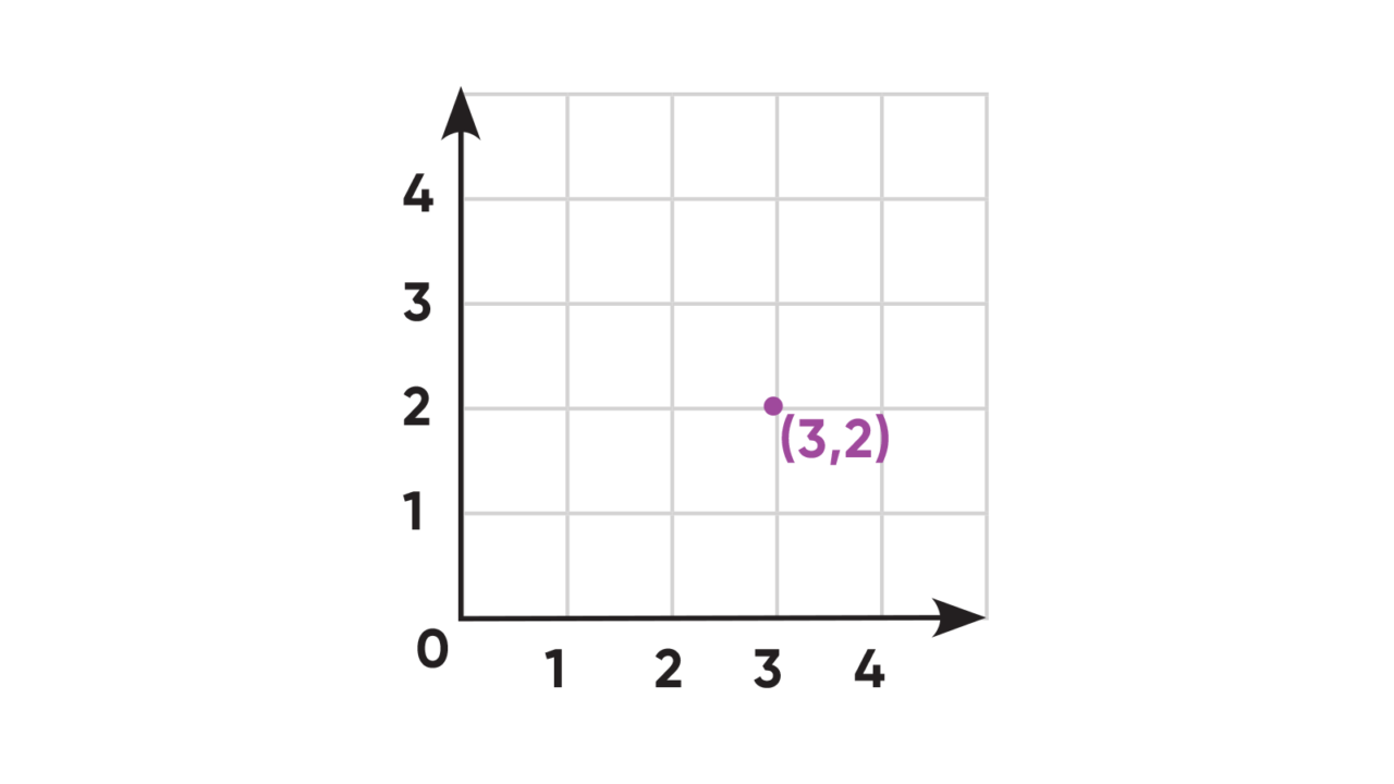 Teaching quadrant numbers on a graph inline 1