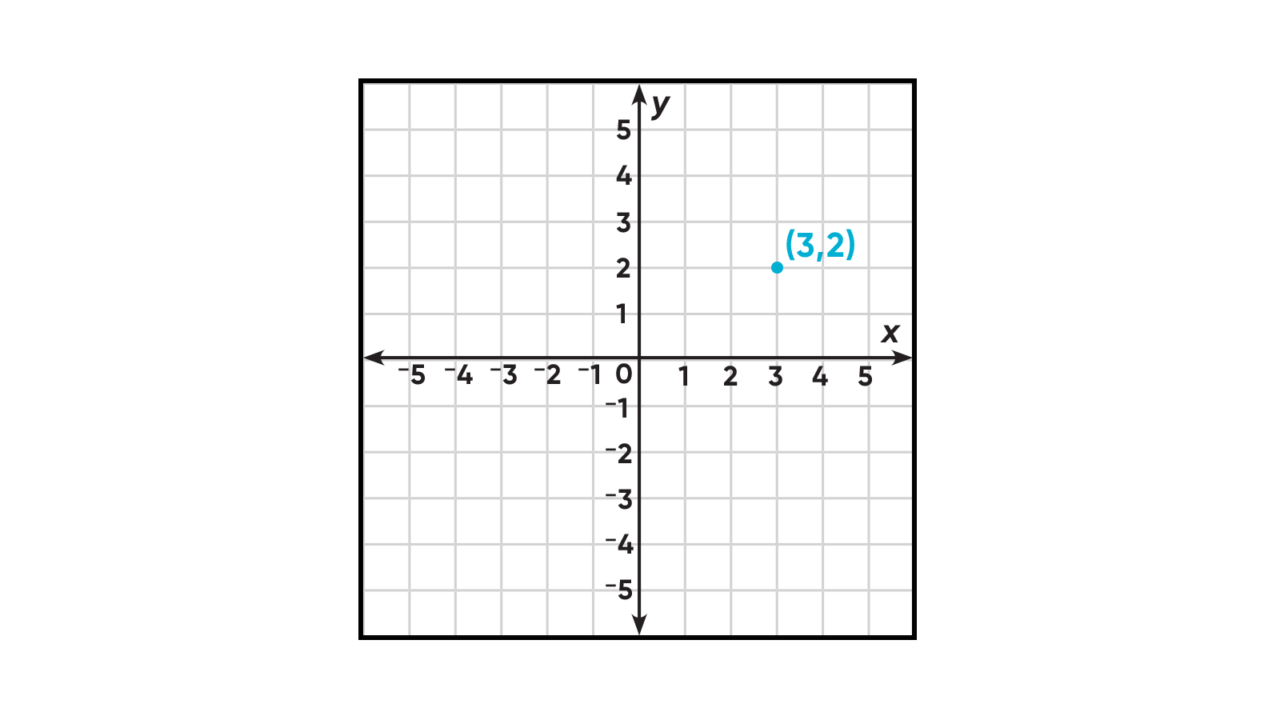 Teaching quadrant numbers on a graph inline 3