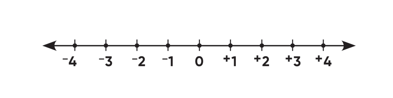 Teaching quadrant numbers on a graph inline 4 number line fixed