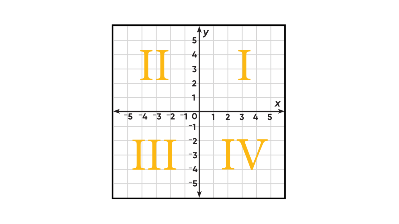 Teaching quadrant numbers on a graph inline 4