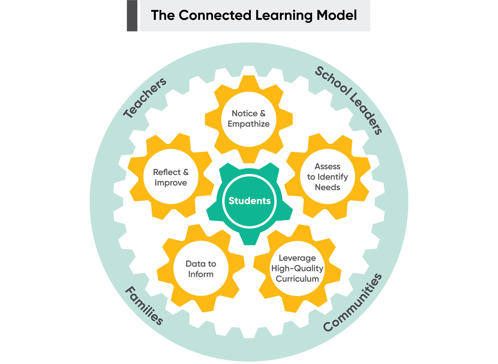 Connected learning model infographic