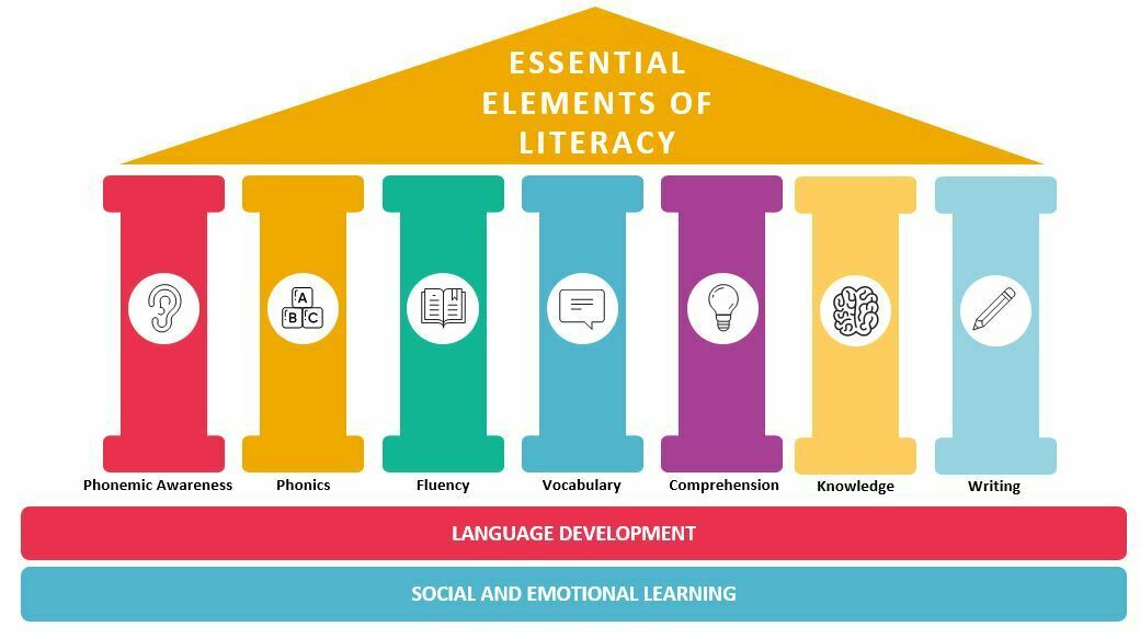 What Is the Science of Reading? Top 5 Questions Houghton Mifflin Harcourt