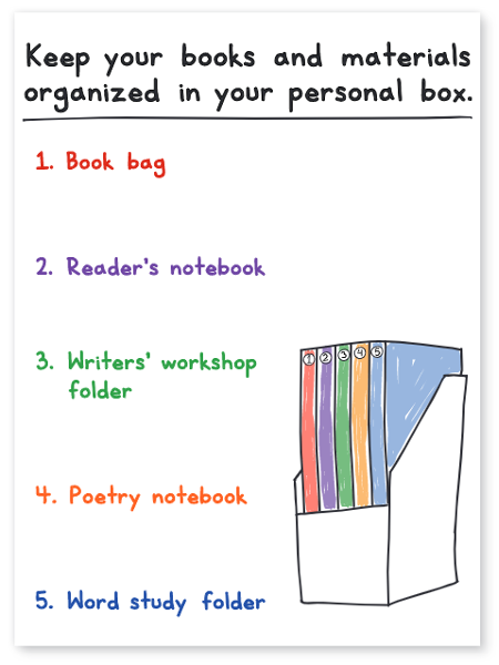 Mock anchor chart "Keep your books and materials organized in your personal box." Anchor chart has examples of organization written on the left with an illustration of an organized personal box on the right.