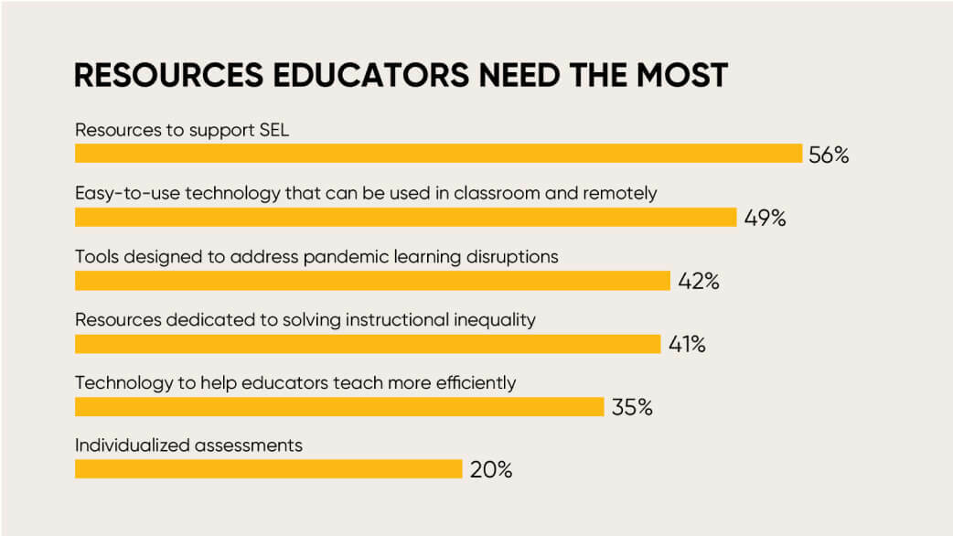 2021 Educator Confidence Report | Annual Teacher Survey | Houghton ...