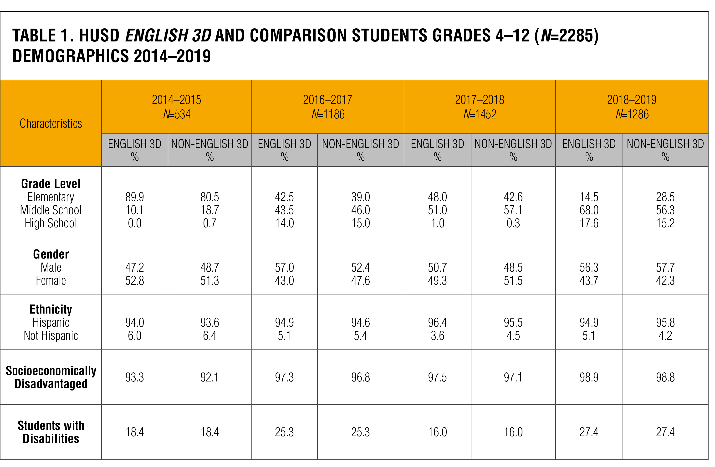 English 3D: Hemet Unified School District Quasi-Experimental and ...