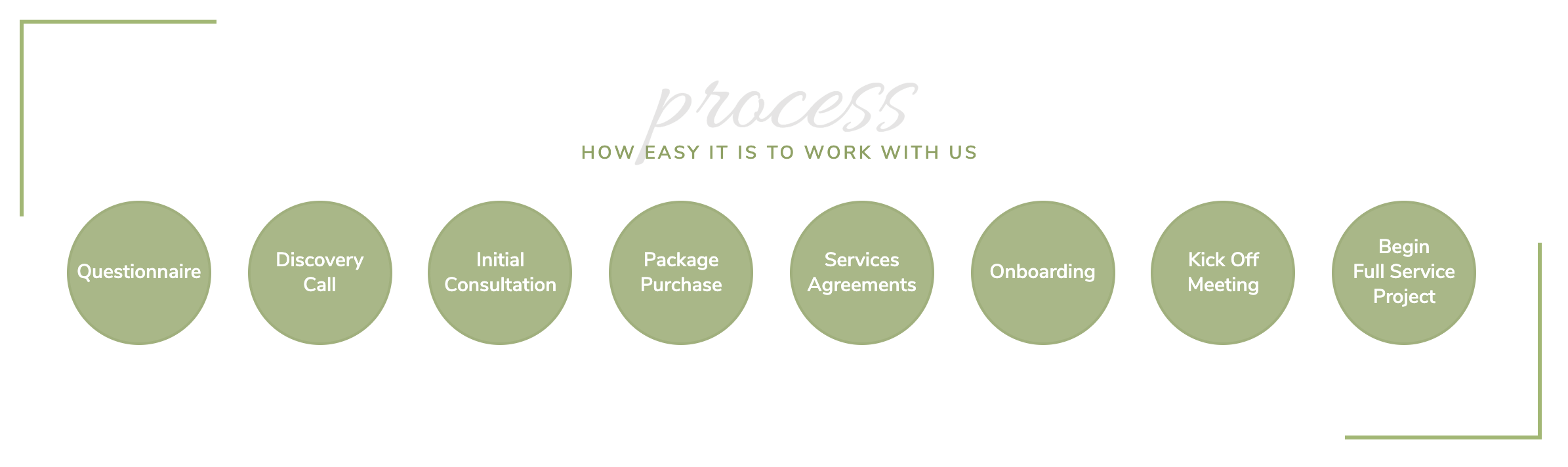 Our Process