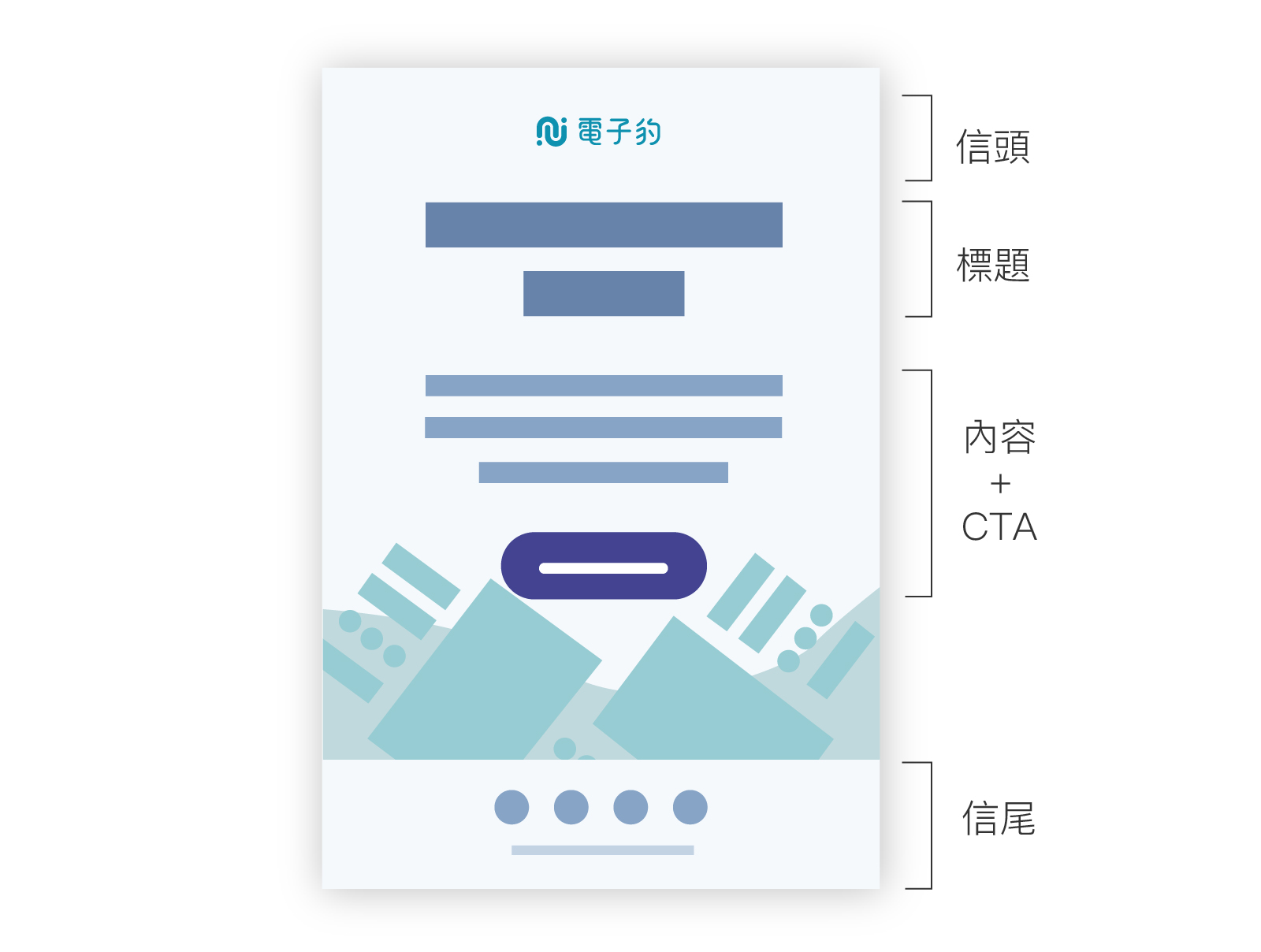 信頭+ 內容 + 信尾
