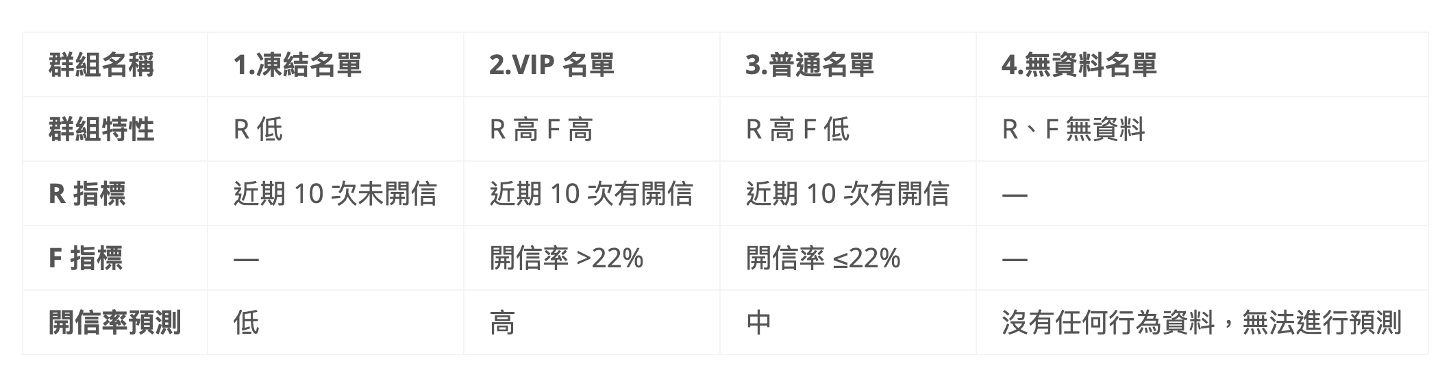 透過 R、F 指標針對 Email 名單的分群結果