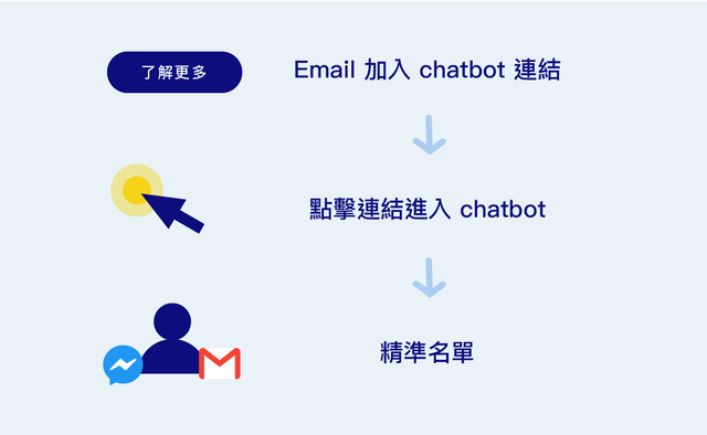 Chatbot + Email 加乘效果,讓名單價值最大化!