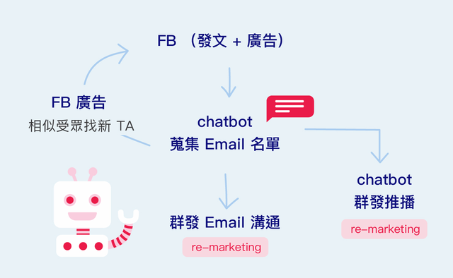Chatbot + Email 加乘效果,讓名單價值最大化!