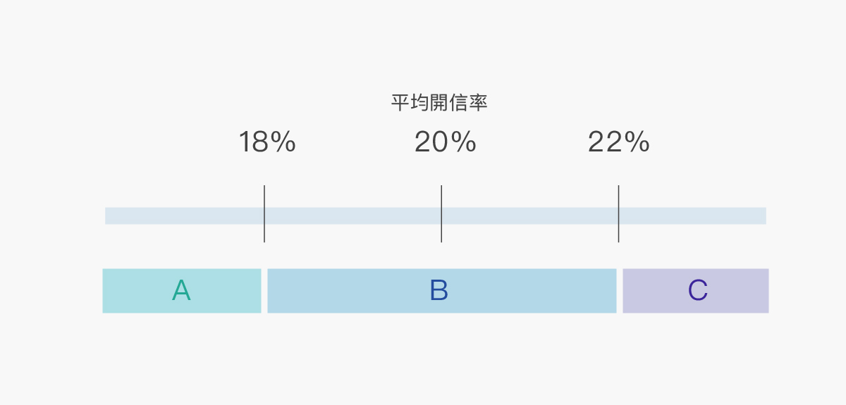 平均開信率分組