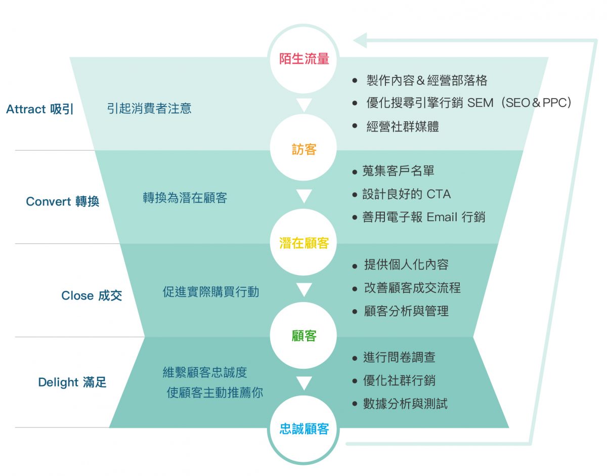 2020 你一定要認識的集客式行銷 Inbound Marketing,與傳統行銷的差異?