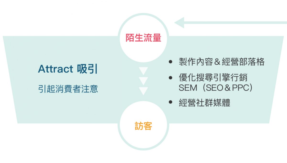 2020 你一定要認識的集客式行銷 Inbound Marketing,與傳統行銷的差異?