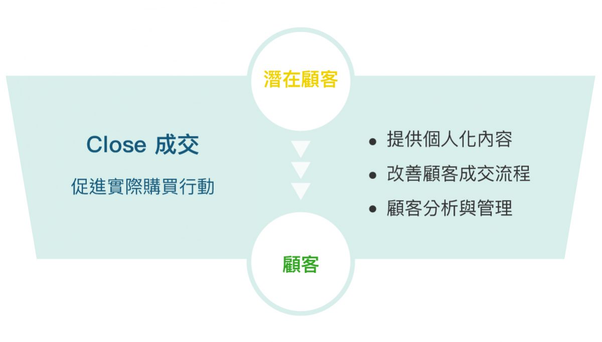 2020 你一定要認識的集客式行銷 Inbound Marketing,與傳統行銷的差異?