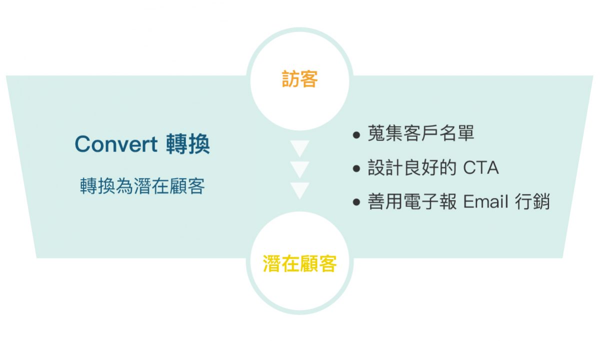 2020 你一定要認識的集客式行銷 Inbound Marketing,與傳統行銷的差異?