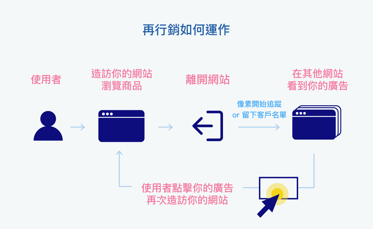 再行銷如何運作