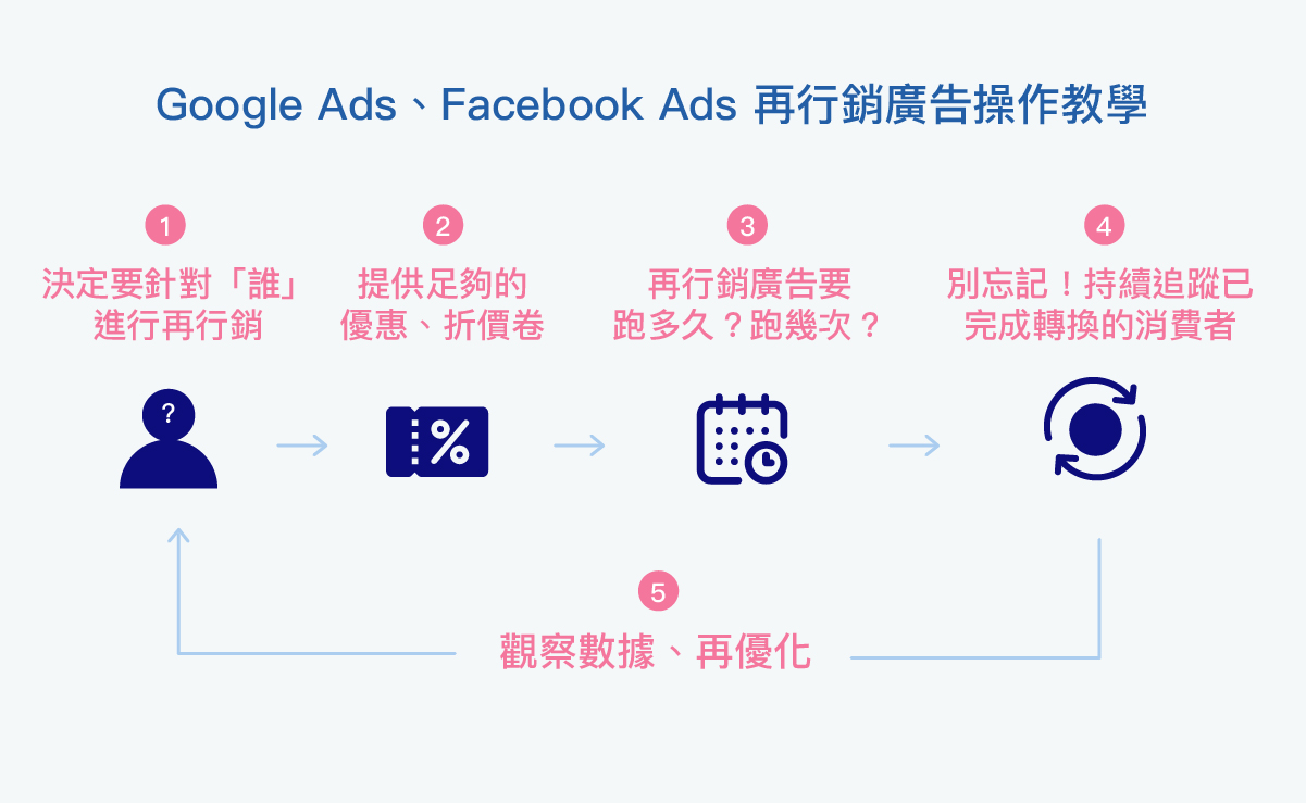 Google Ads、Facebook Ads 再行銷廣告操作教學