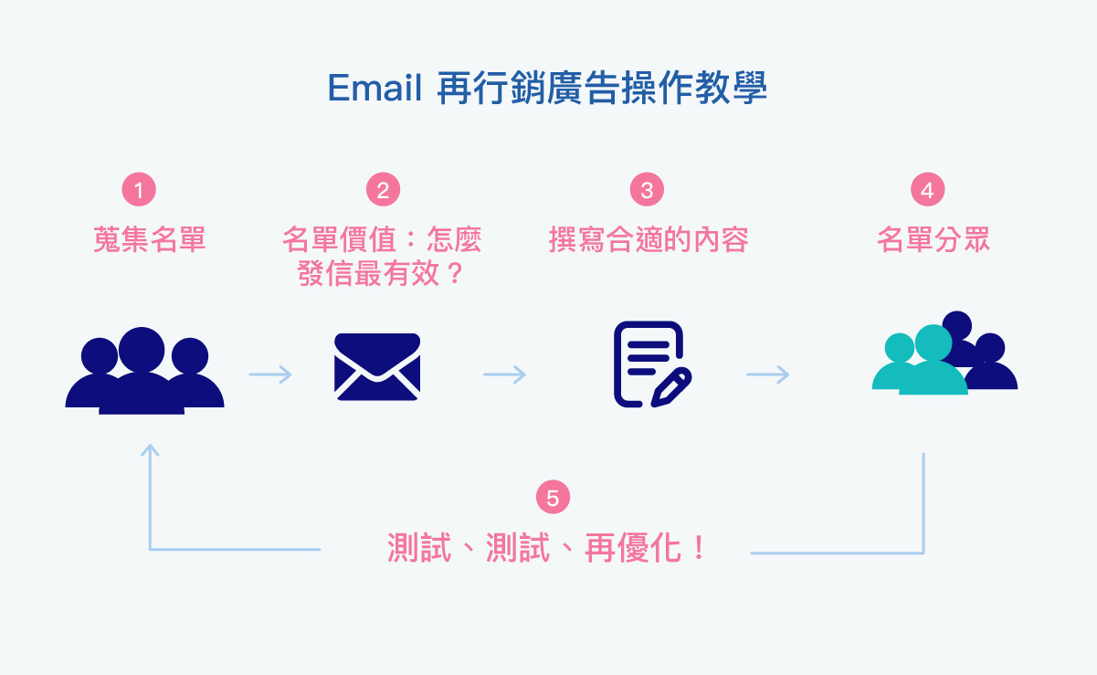 Email 再行銷廣告操作教學