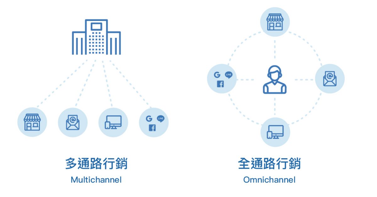 全通路行銷-omnichannel-多通路行銷-multichannel-差異比較