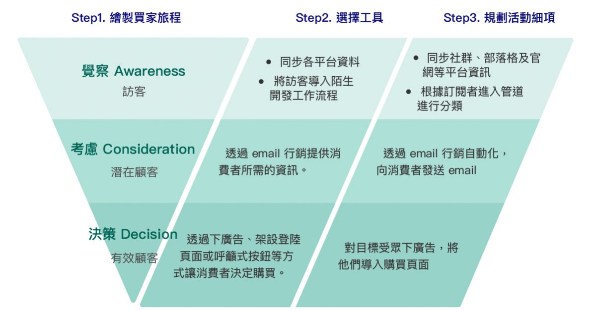 企業真的需要行銷自動化工具嗎?你一定要知道的 Marketing Automation-行銷漏斗