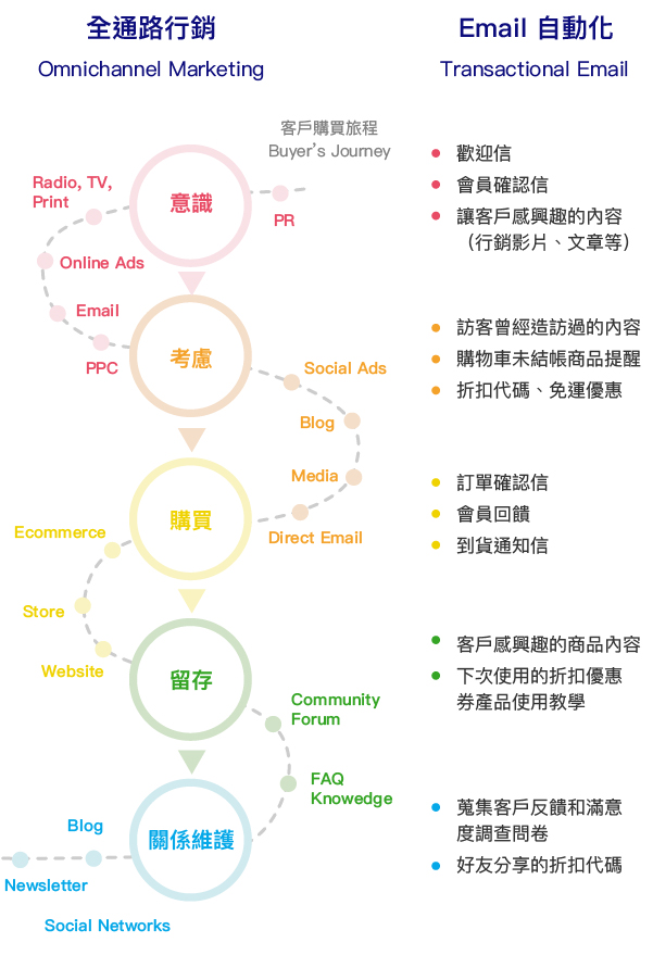 購買率提升 250%，全通路行銷 Omnichannel 為什麼能讓企業脫胎換骨？