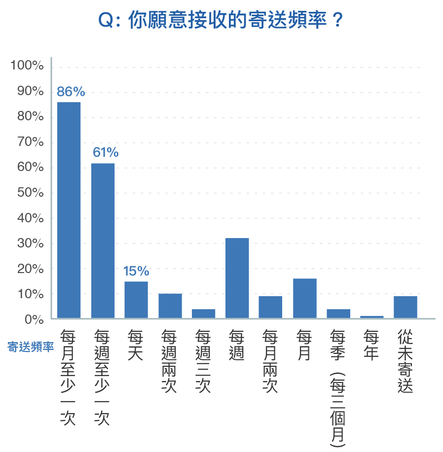 收件者願意接受到電子報的寄送頻率比例