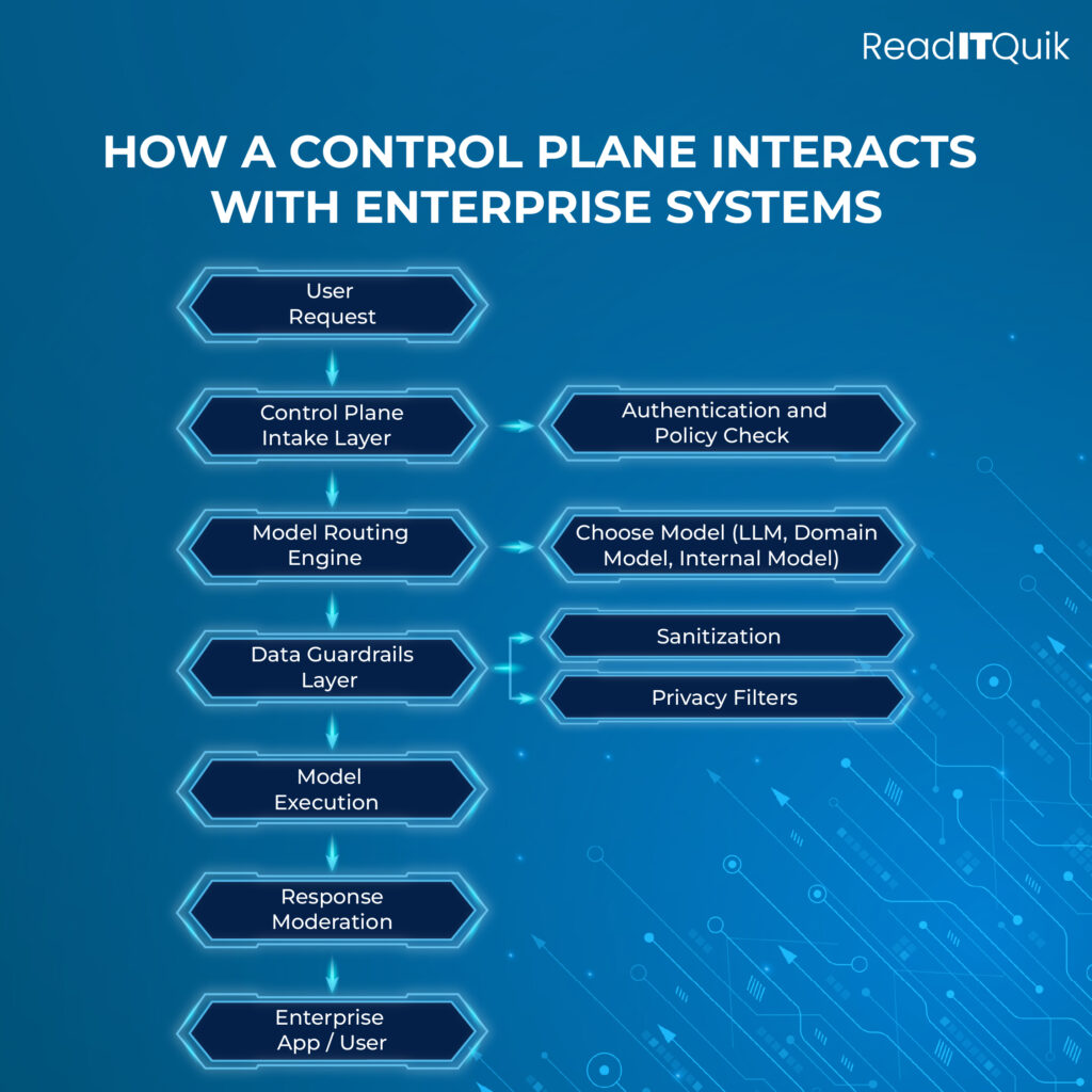 Enterprise AI Control Plane: Governing Models & Data at Scale