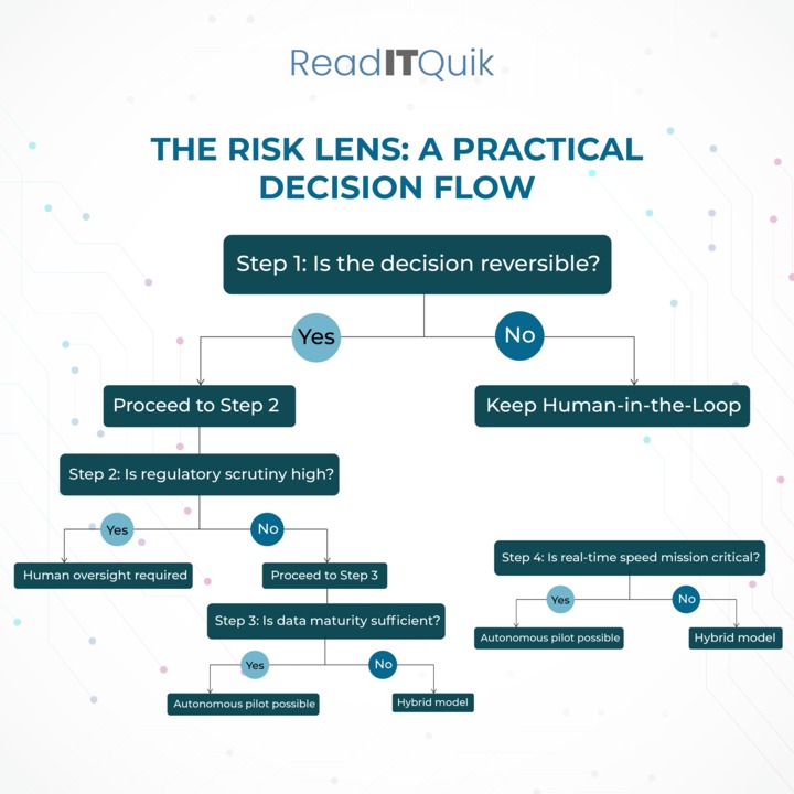 The Risk Lens: A Practical Decision Flow