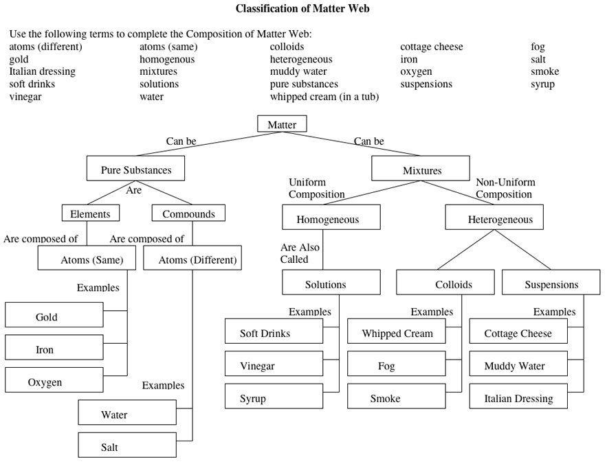 Classification Of Matter Pogil Answer Key Properties Of Matter Worksheets Classification 