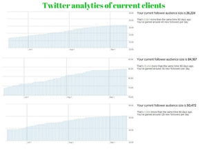 Twitter analytics of current clients