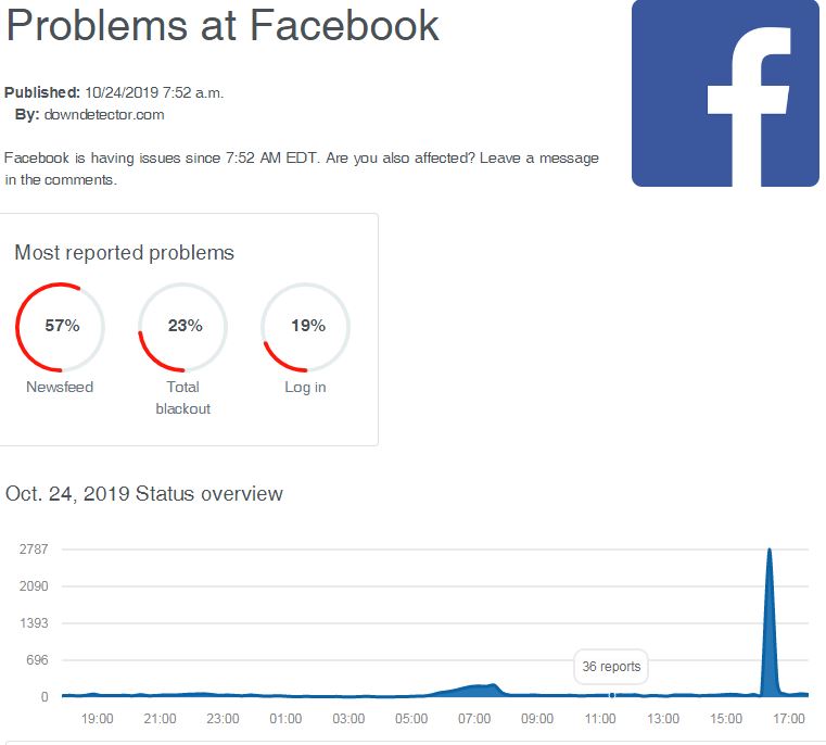  Facebook e Instagram se caen a 