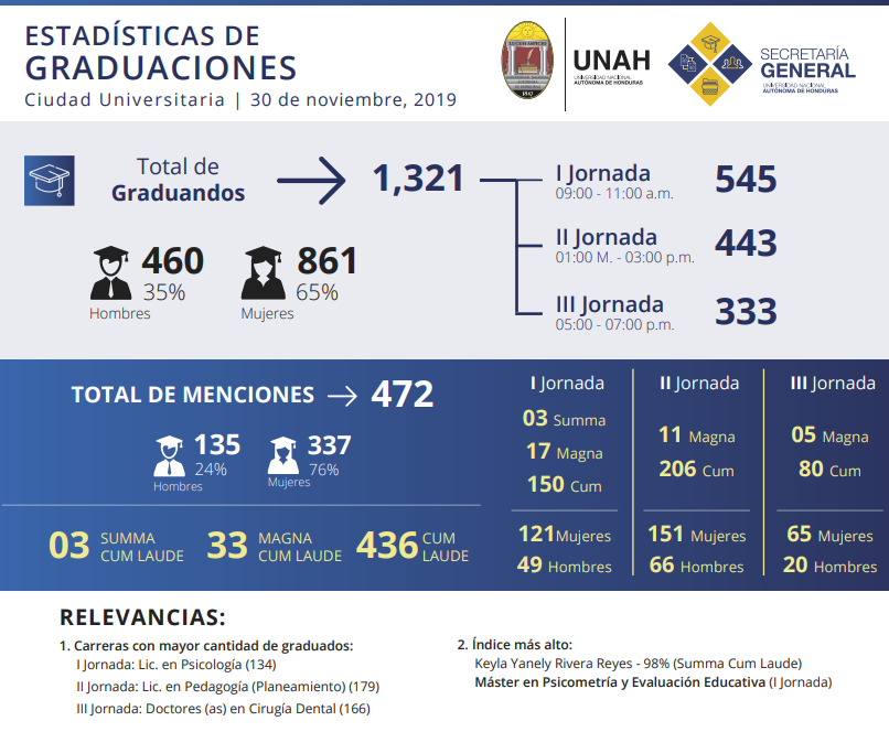 Graduados UNAH