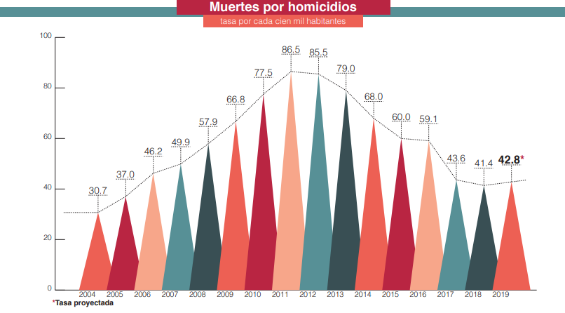 Homicidios