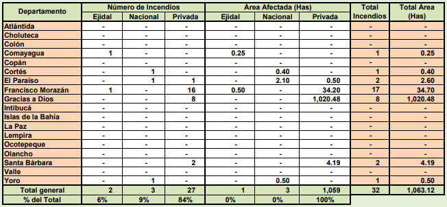  Más de mil hectáreas de bosq 