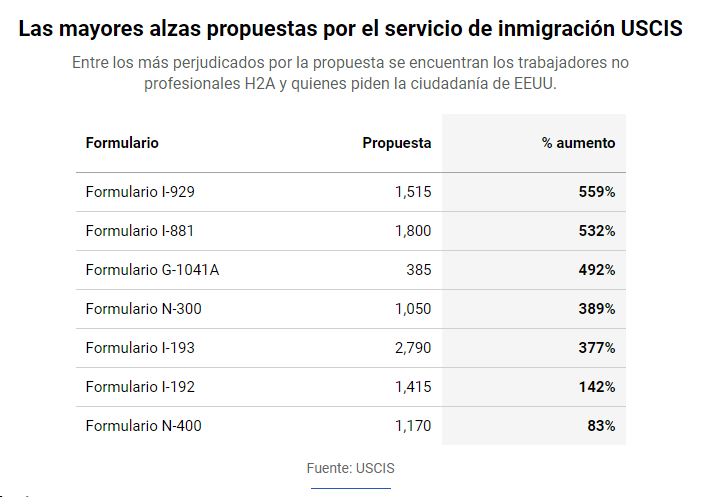 Proponen alza brutal a tarifas de inmigración