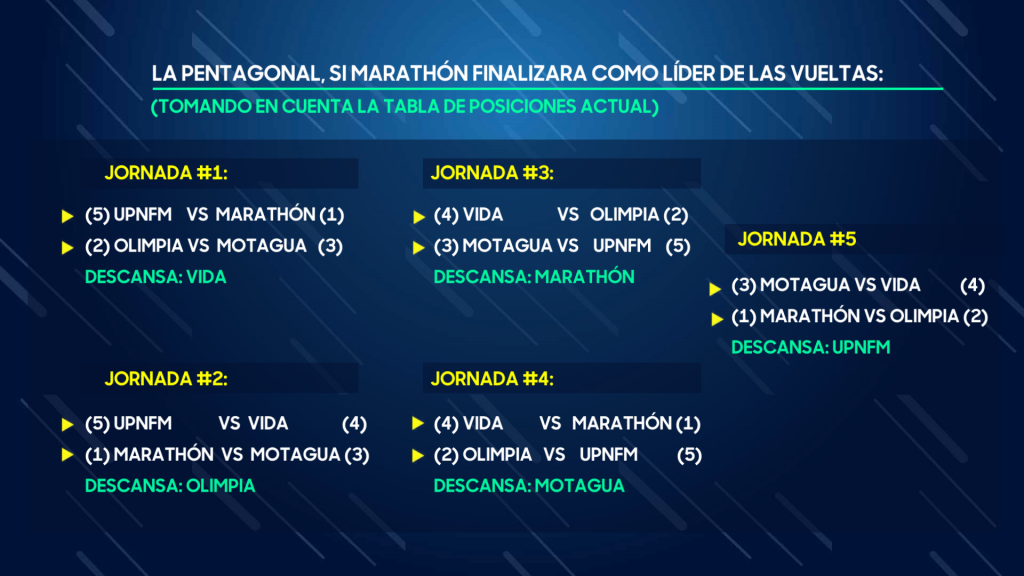 Motagua solicita reprogramación para la Pentagonal Final de la Liga Nacional a disputarse del 24 de noviembre al 8 de diciembre.