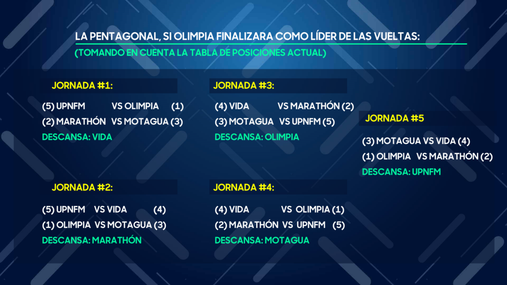 Motagua solicita reprogramación para la Pentagonal Final de la Liga Nacional a disputarse del 24 de noviembre al 8 de diciembre.