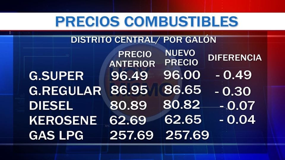 Precios de los combustibles se anuncia una leve rebaja para este lunes