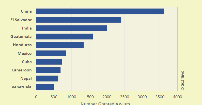 Asilo otorgado a las 10 principales nacionalidades en el año fiscal 2019. Imagen tomada de trac.syr.edu