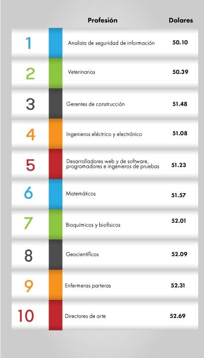 El Departamento de Estadísticas Laborales de Estados Unidos cuenta con una lista del promedio de salarios por hora