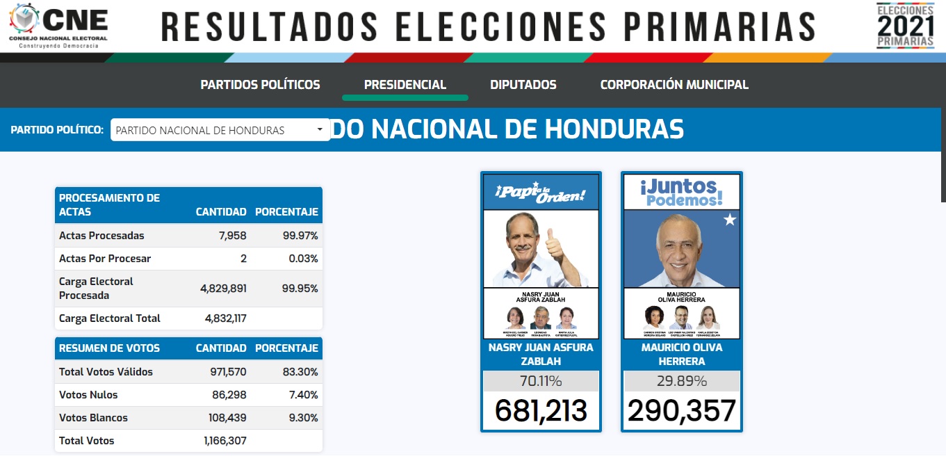 A horas que se oficialicen los resultados de las elecciones primarias