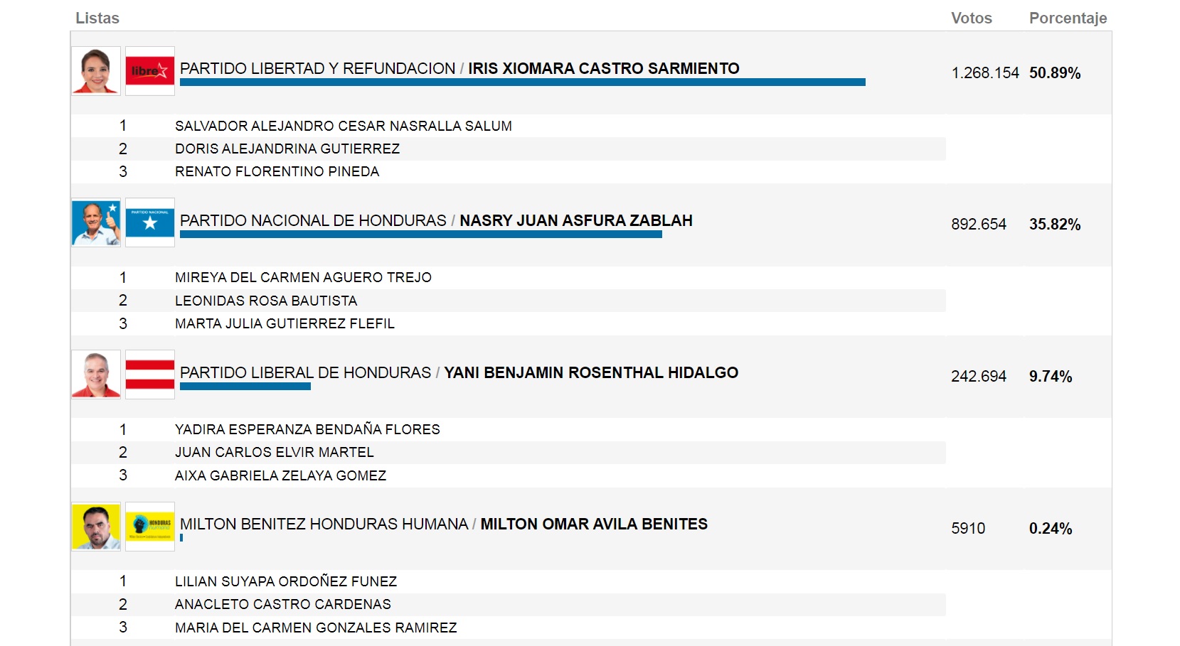 Elecciones Honduras 12 partidos solo suman 1.45 de los votos y corren