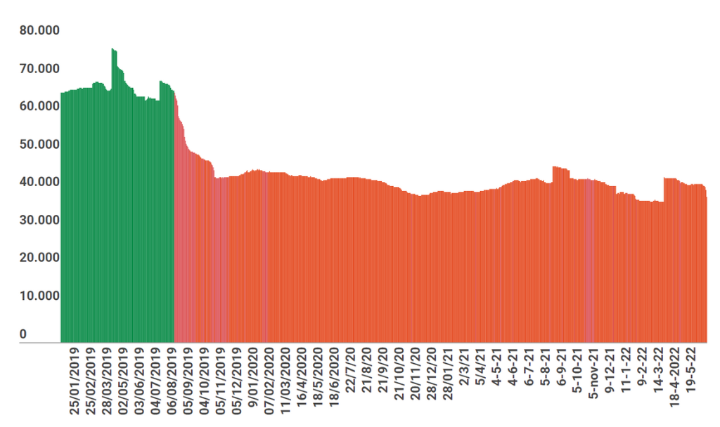 Precio del dólar en Honduras hoy 29 de junio
