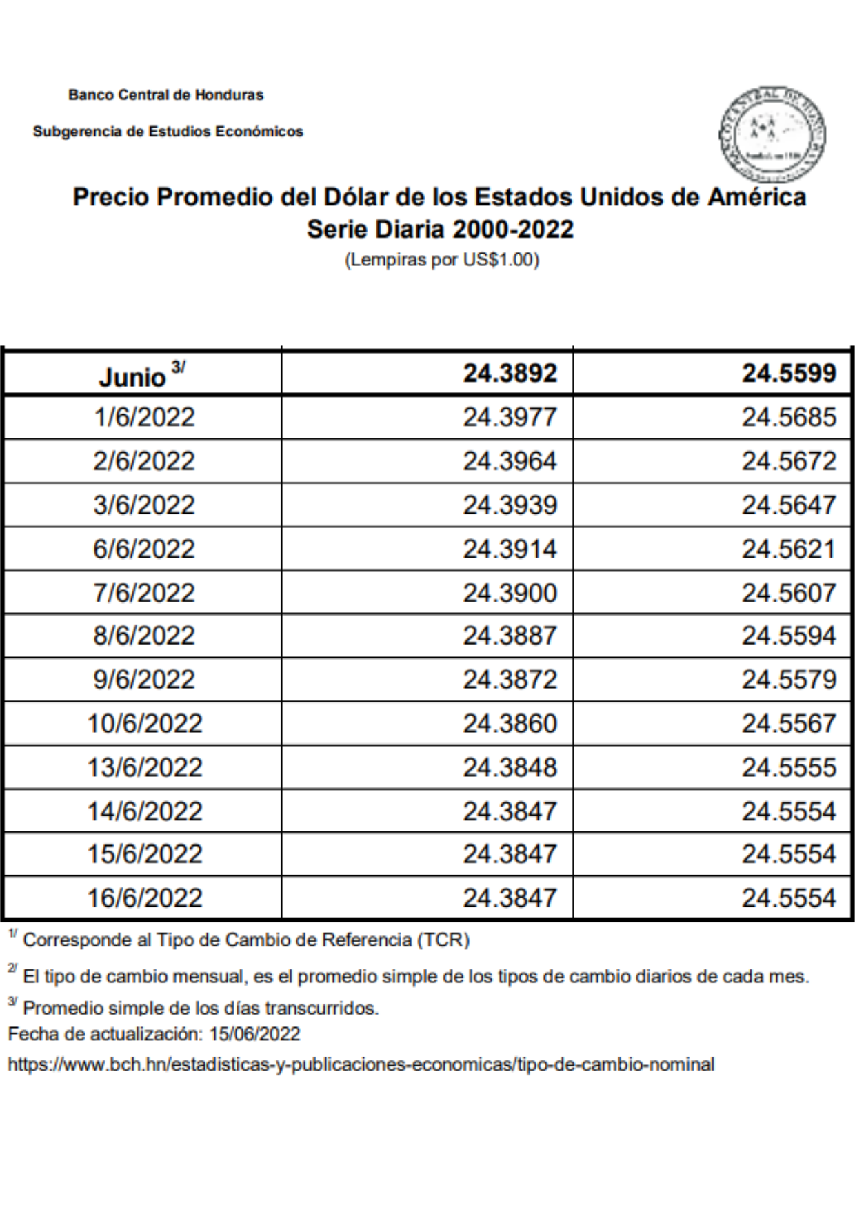 Datos del Banco Central de Honduras desde el año 2000 hasta la última actualización del (15.06.2022)