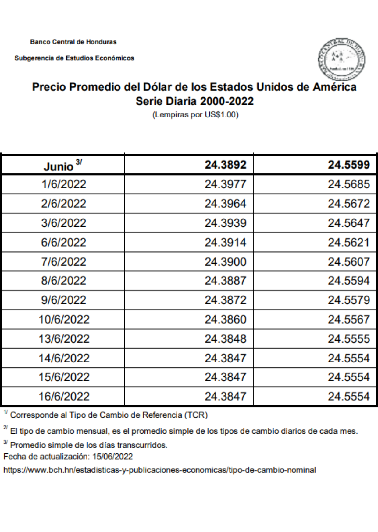 Datos del Banco Central de Honduras desde el año 2000 hasta la última actualización del (15.06.2022) 