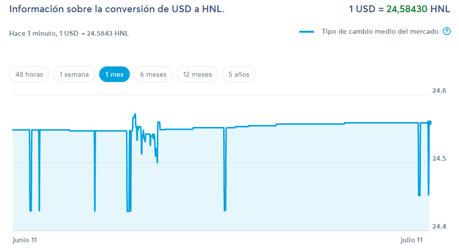 Precio del dólar hoy 11 de julio en Honduras