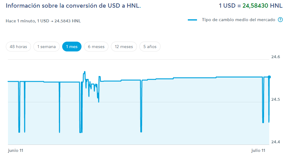 Precio del dólar hoy 11 de julio en Honduras 