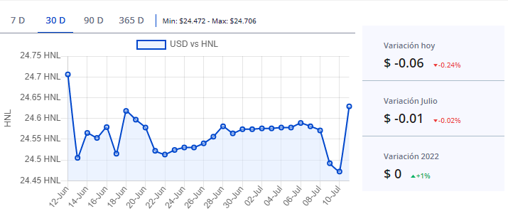 Precio del dólar hoy 12 de julio en Honduras