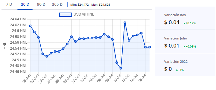 precio del dolar